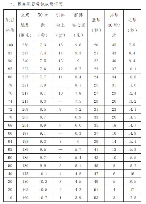 2020西安中考體育考試方法評分標準全彙總抓緊看