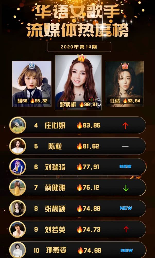 华语女歌手热度榜,毫无悬念的排名,谁能阻止邓紫棋"霸榜"?