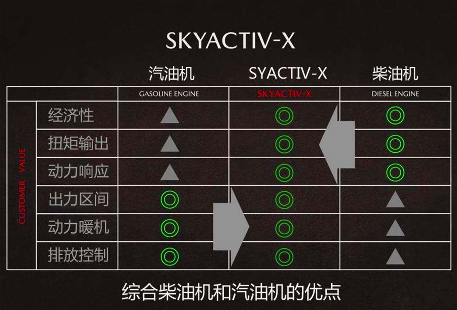 25l的动力15l的油耗昂克赛拉将搭载新压燃发动机