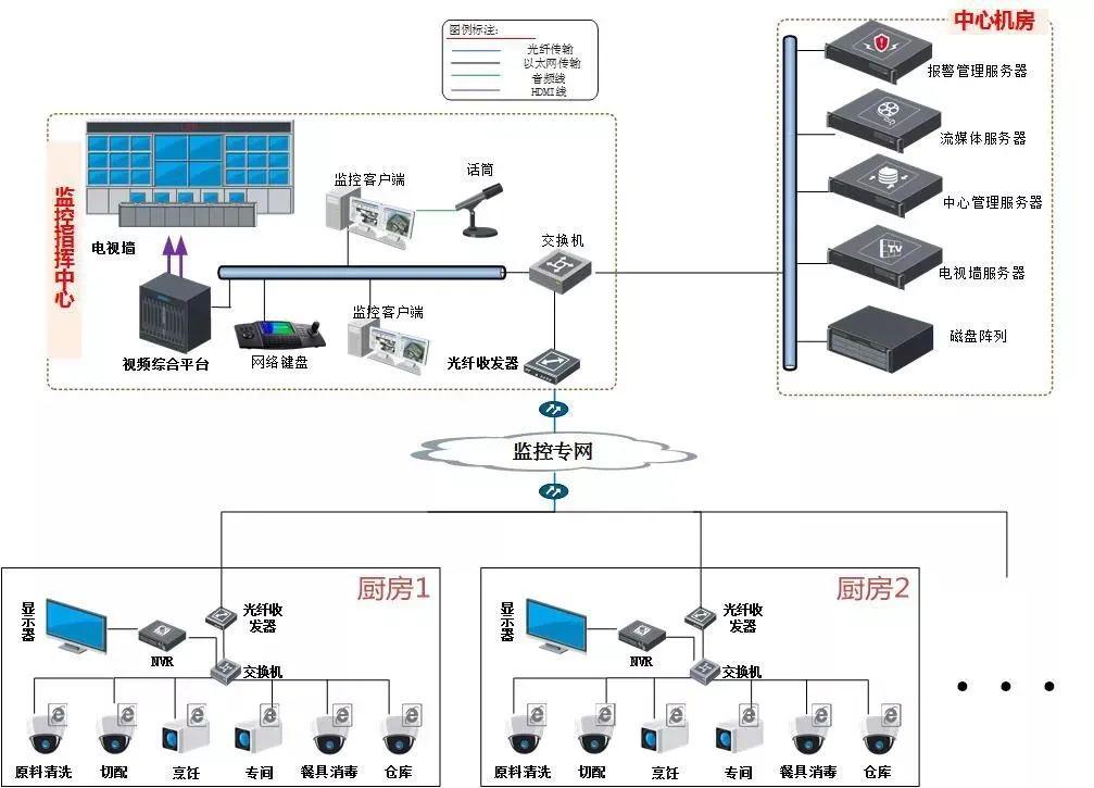 一些实用的弱电系统拓扑图做方案的素材