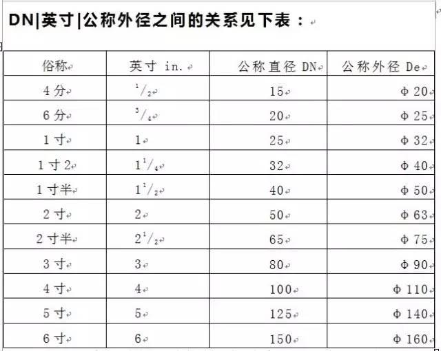 de,dn,d,ф的各自表示範圍!