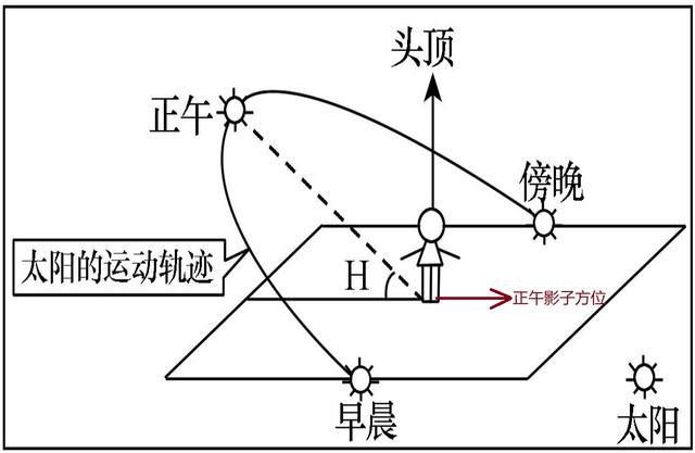 全球各地正午影子的朝向要麼朝正南要麼朝正北要麼沒有影子