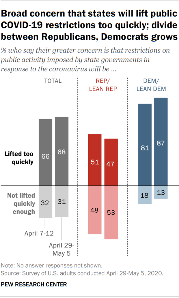 皮尤研究中心民调显示,68%的美国人担心经济重启和过快解除防疫隔离会