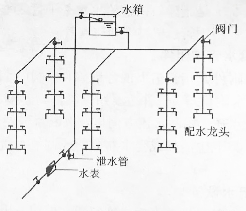 下行上给式给水方式缺点:增大建筑物荷载,占用室内面积优点:投资省