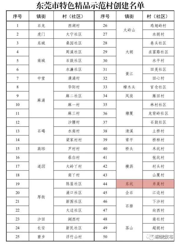 东坑镇这条村入选东莞市特色精品示范村创建名单每村社区或奖补1000万