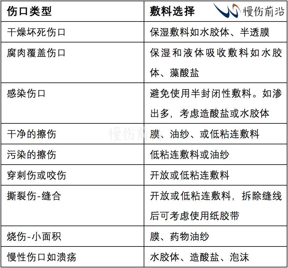 急性创伤性伤口的敷料选择
