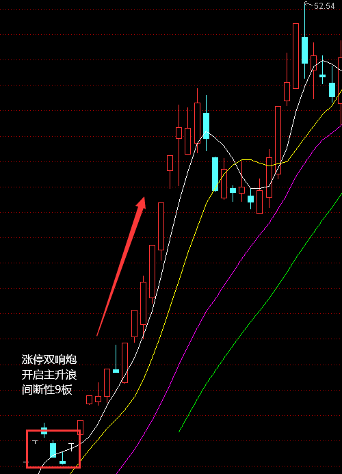 涨停双响炮之双剑合璧,天下无敌!