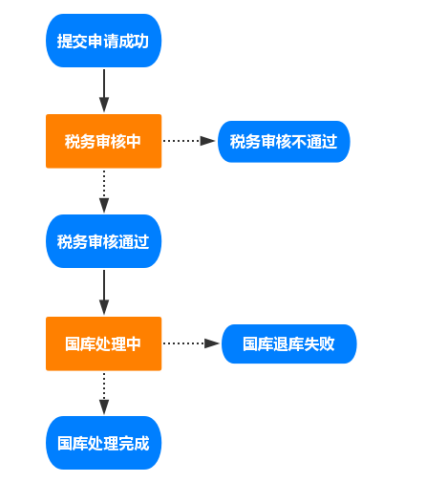 揭秘从税务审核到国库处理你的退税为何没到账