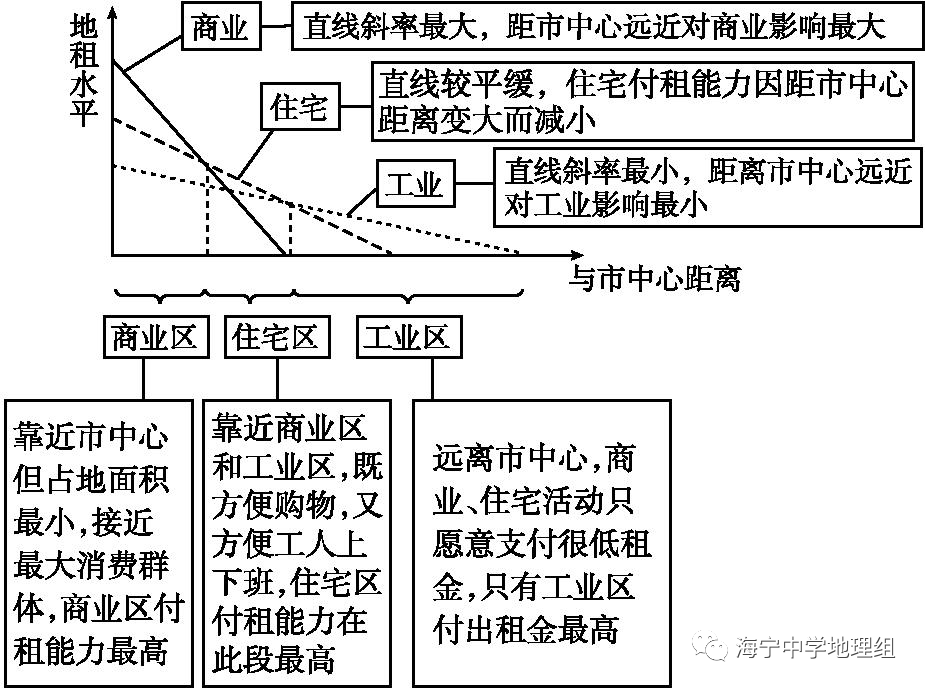 每日一问20200509地租水平与距市中心远近示意图中的折线是什么意思