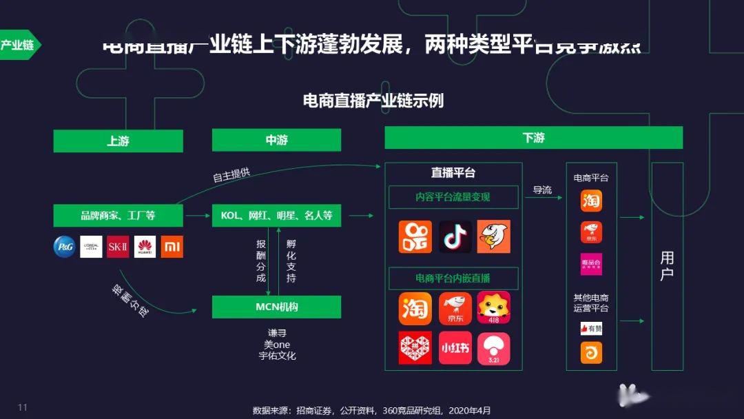 電商直播產業鏈上下游蓬勃發展,電商直播已逐漸形成淘寶,快手,抖音