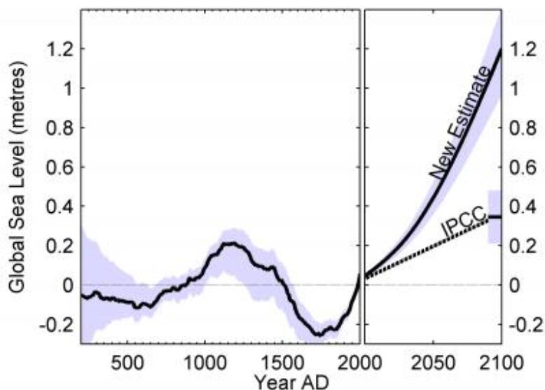原创海平面上升超预期专家2100年海平面上升或超过1米