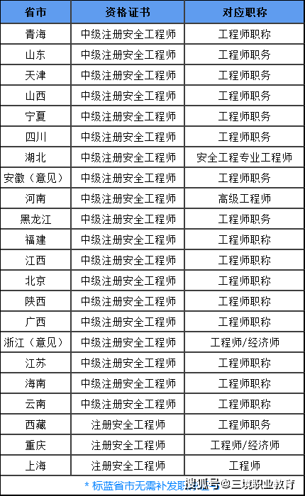 根據政策規定,注安中級證書直接對應中級職稱,其中部分省份已經不再