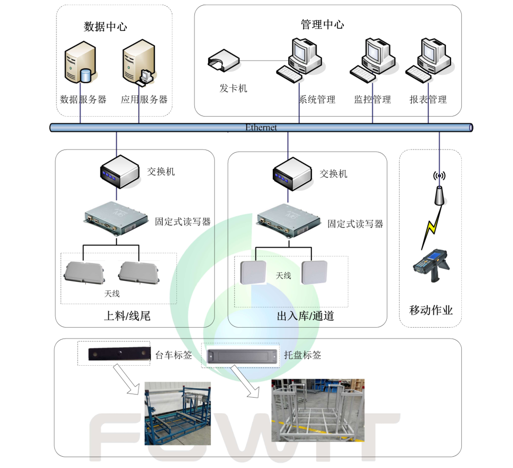 rfid技术在汽车冲压车间的应用