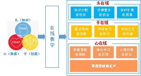 南航老师探索线上教学课程设计三在线模式