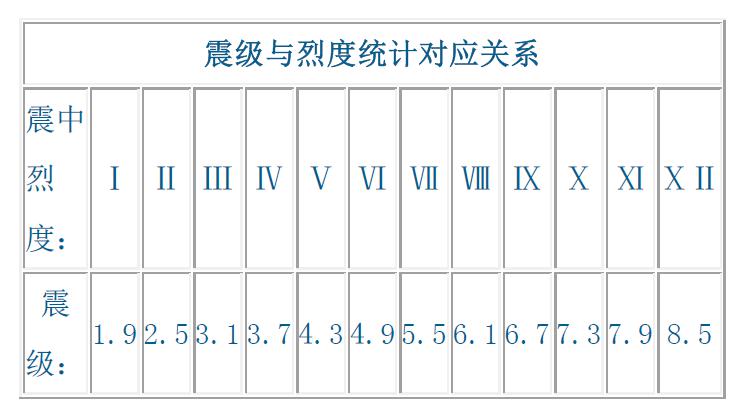 中国地震烈度区划表图片