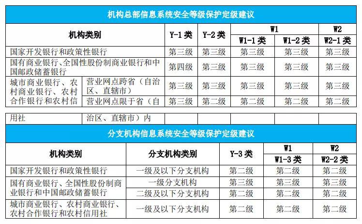 等保20之系統定級指引