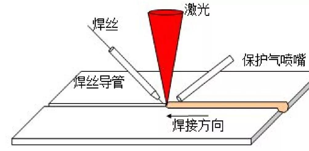 汽車製造中的七大激光焊接工藝