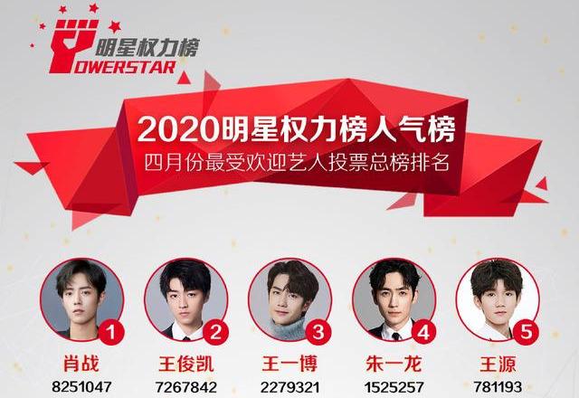 最新的月榜名单,2020最新4月份人气榜肖战蝉联第一!