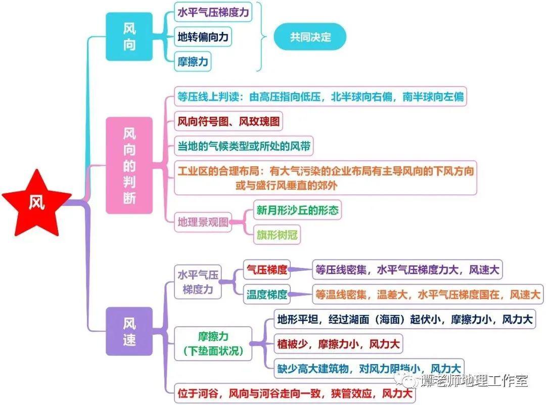 1.大氣對a太陽輻射的削弱作用 表現形式為a選擇性吸收,散射和b反射.