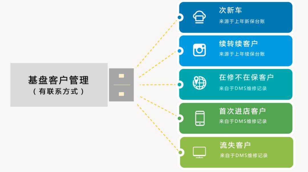 类别客户的续保率目标,统计各类别客户的续保率;做基盘客户管理的目的