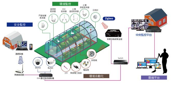 采用传感器技术,依托现代农业温室大棚生产技术,设计的安全系数高