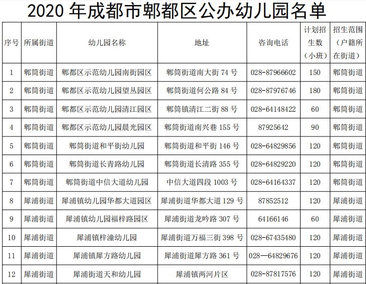 家長注意啦郫都區2020公辦幼兒園招生指南新鮮出爐