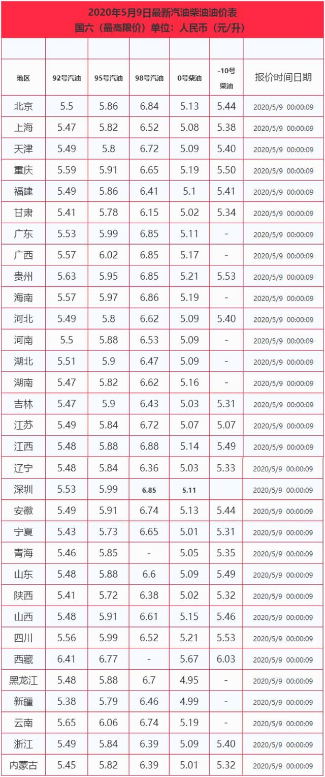 49元/升,福州國六e95#汽油售價為5.86元/升,福州0號柴油售價為5.