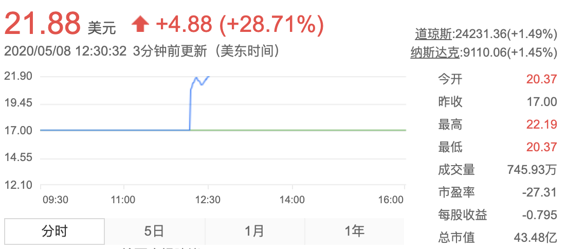 《金山云获海外投资者热捧开盘满堂红 股价暴涨近30%》