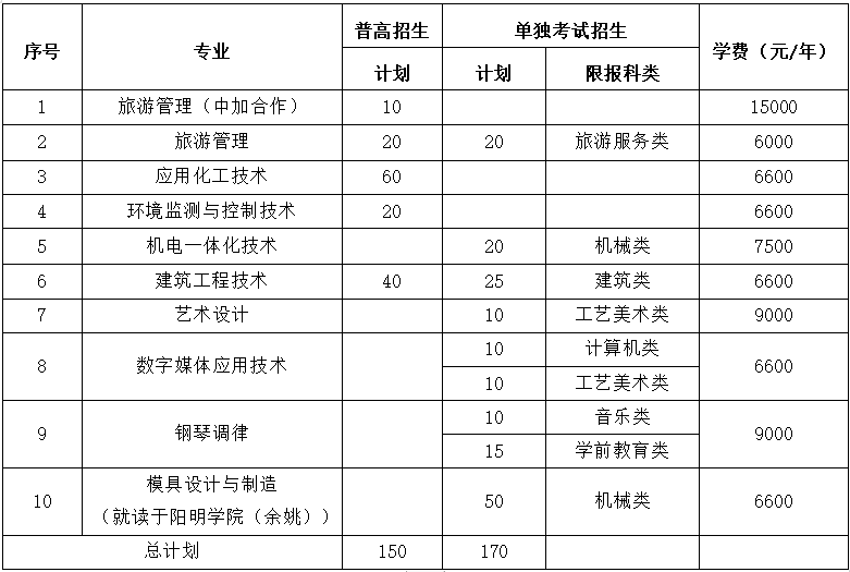 宁职院 2020年高职提前招生报考指南