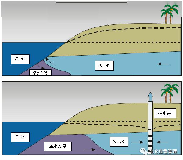 海水倒灌地理示意图图片