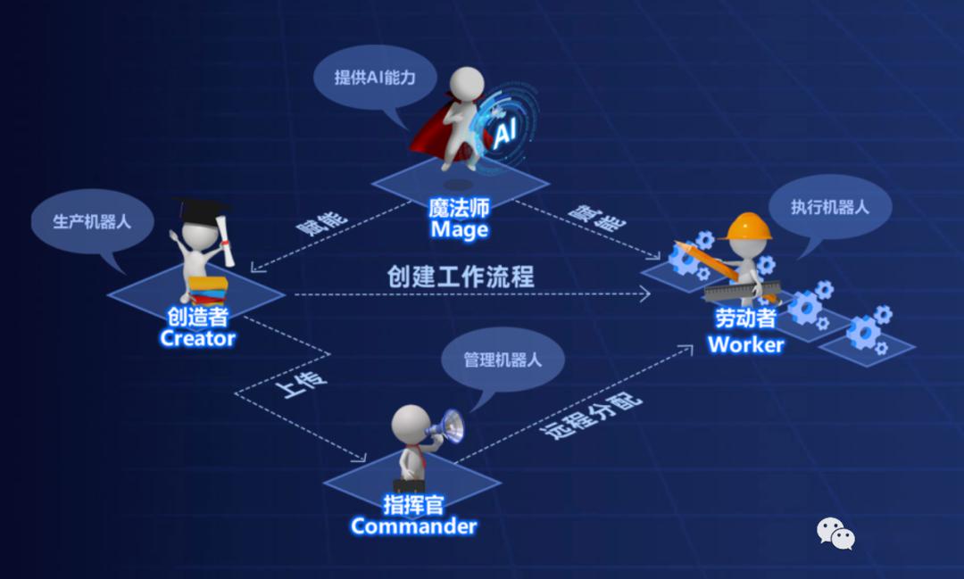 AI流程自动化