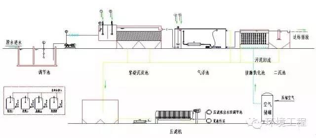 重磅72套废水处理工艺流程图合集