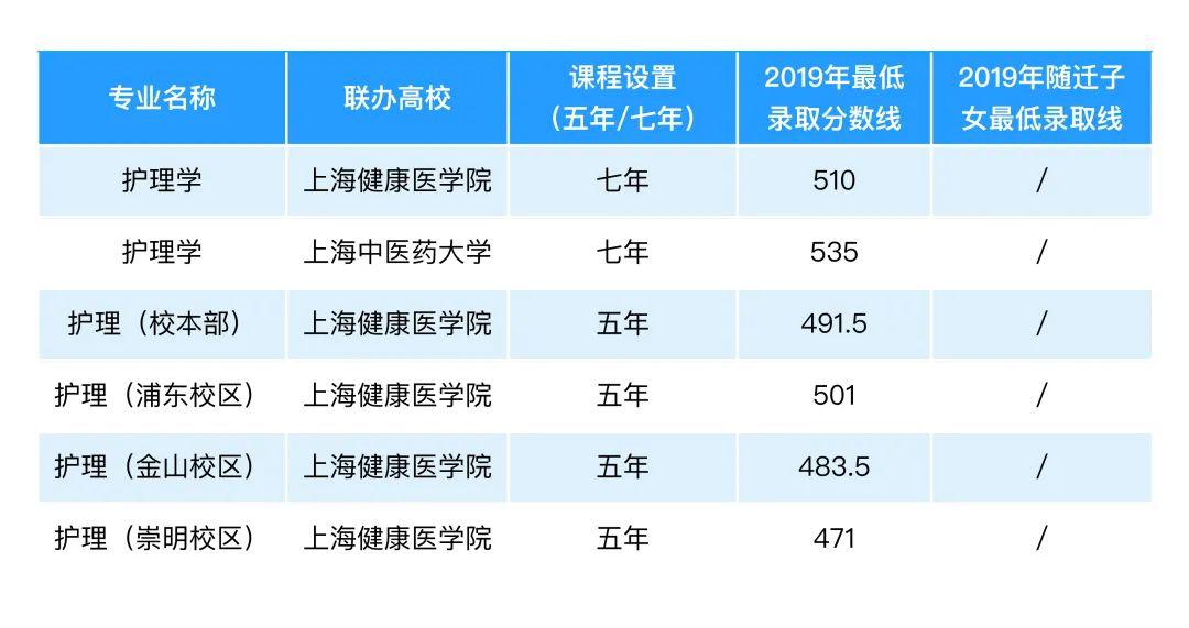 為愛插上翅膀做生命的守護人歡迎報考上海健康醫學院附屬衛生學校