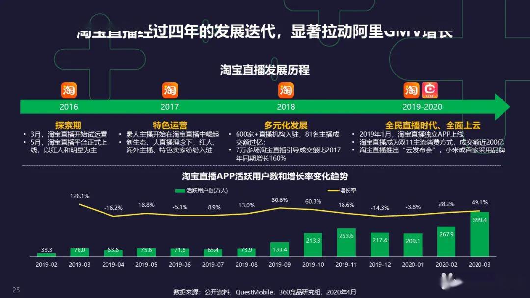 直播带货潜力无限