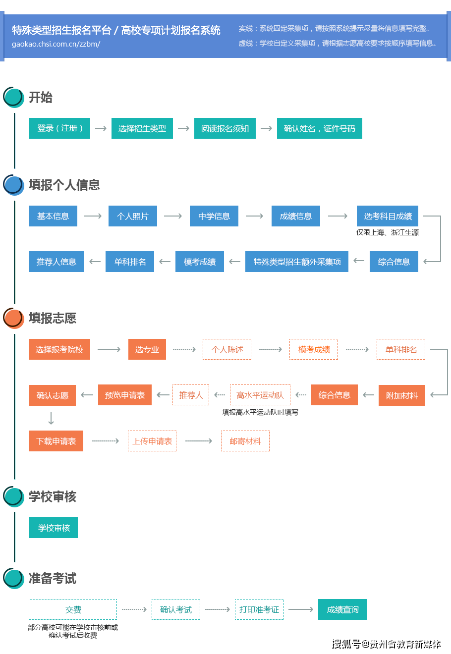 强基计划特殊类型招生报名平台流程图和使用说明