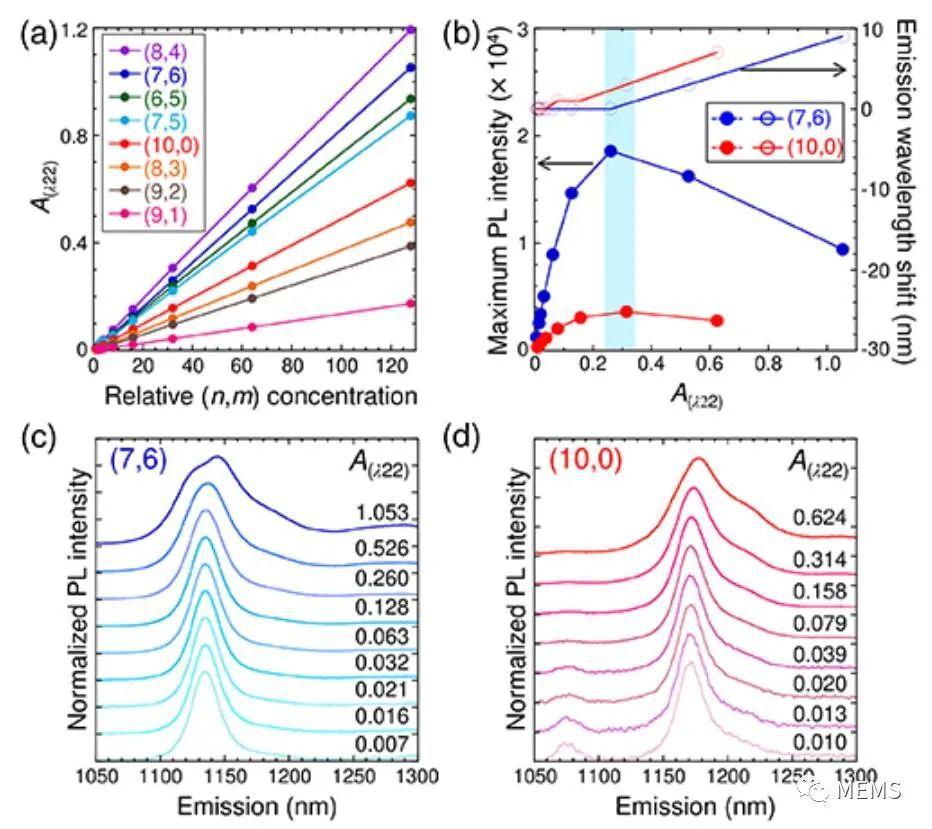 本征的,再吸收的和观测到的荧光光谱解析图4:不同手性碳纳米管荧光