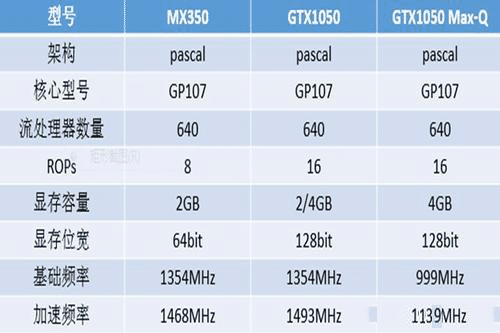 轻薄笔记本最新的显卡mx350是什么水平?能超过gtx 1050吗?