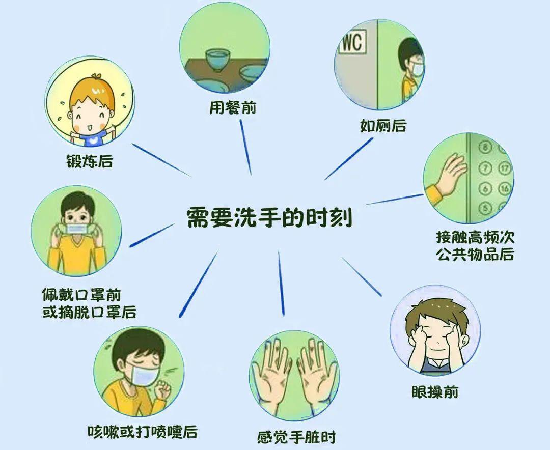 熟知需要洗手的时刻掌握七步洗手法废弃口罩丢进楼道的专用垃圾桶在家