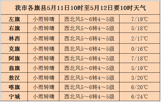 今儿的风甚是喧嚣赤峰未来天气可谓风风雨雨