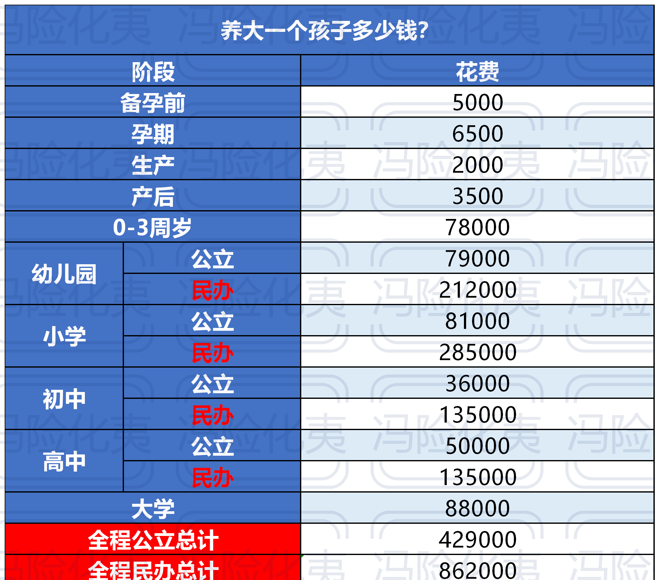 22岁出来工作,也就是22年间,我们平均每年花费2万来养育我们的孩子