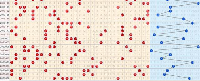 20035期双色球五种走势图按趋势大底应出6红大家觉得可能吗