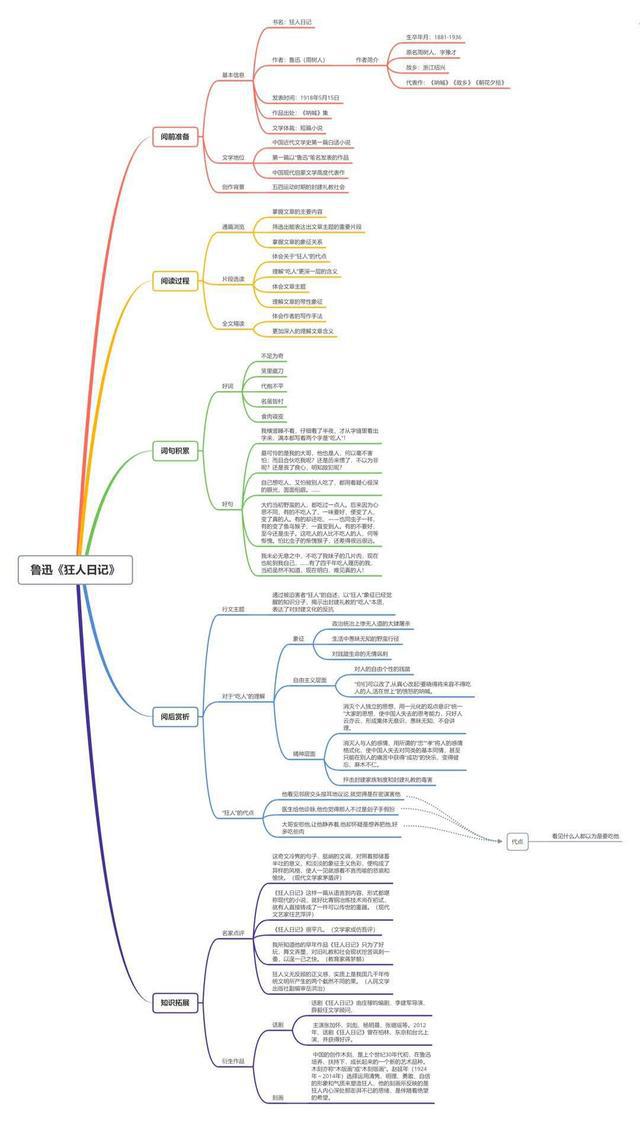 狂人日记的思维导图图片