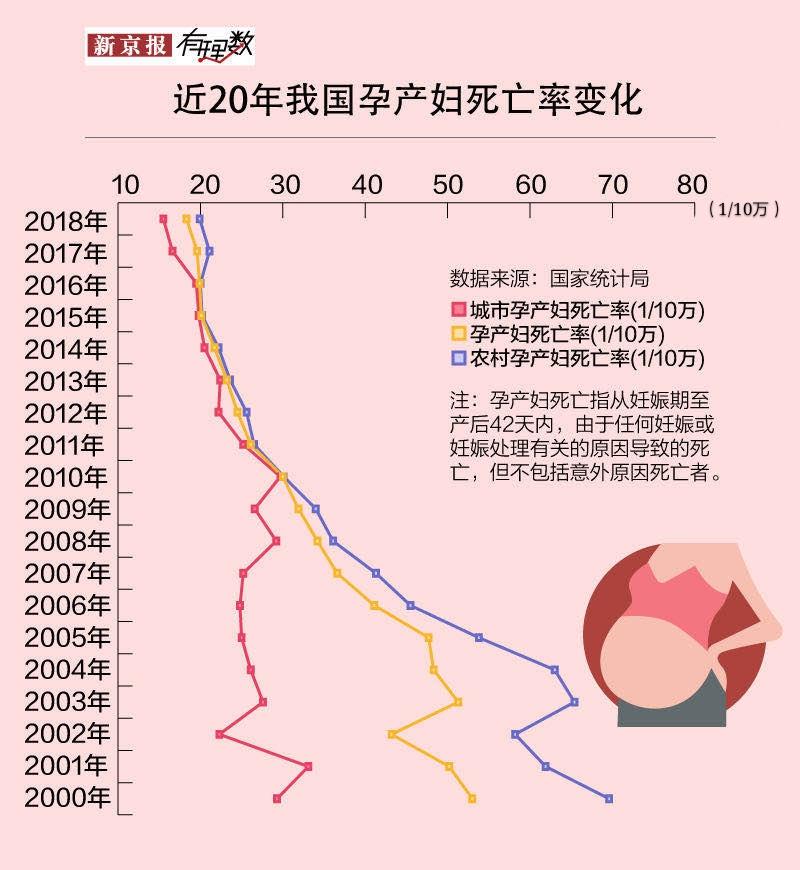 二十年间,孕产妇死亡率持续下跌,到了2018年,每10万名孕产妇里死于