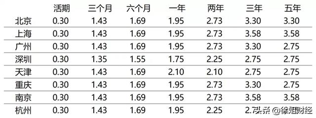 疫情之下全球銀行存款利率持續下行現在還剩多少大額存單