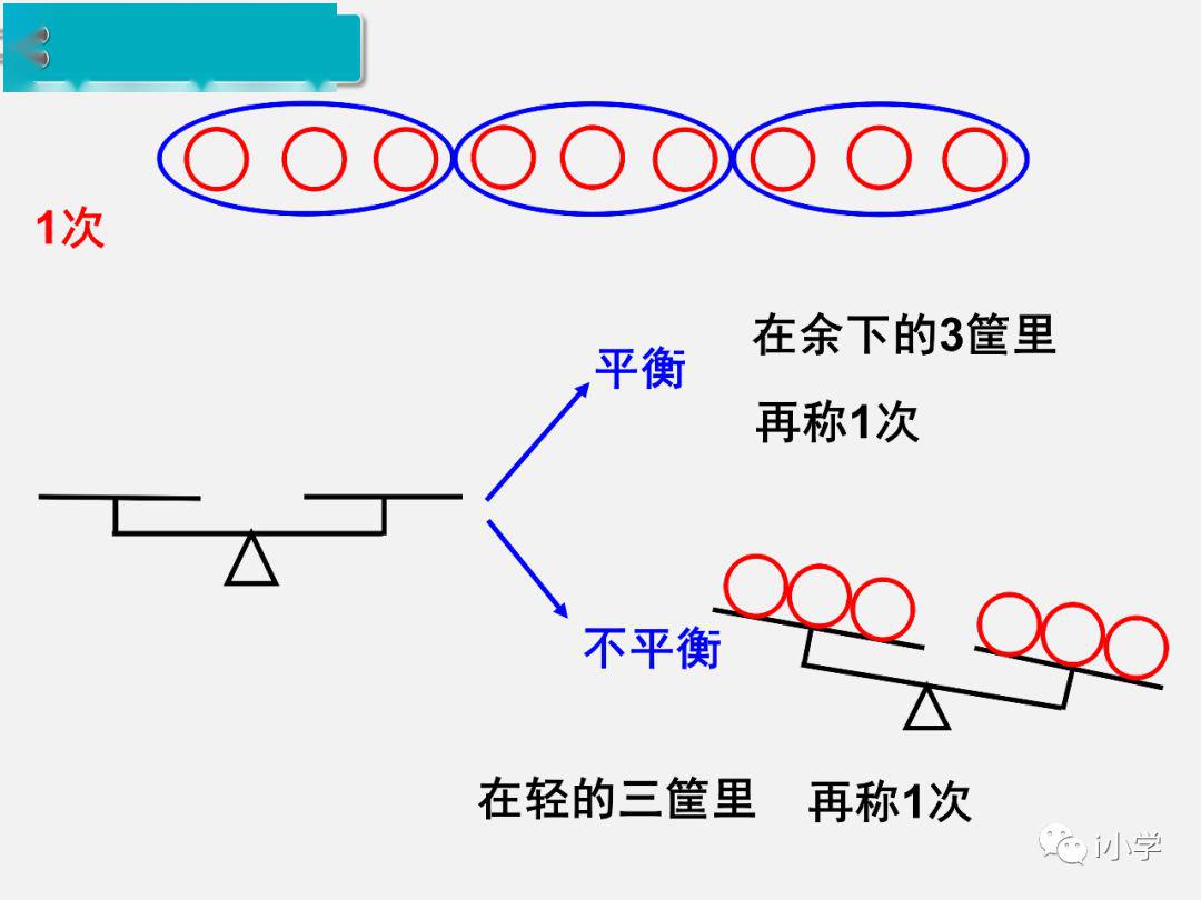 8.1数学广角《找次品》精讲