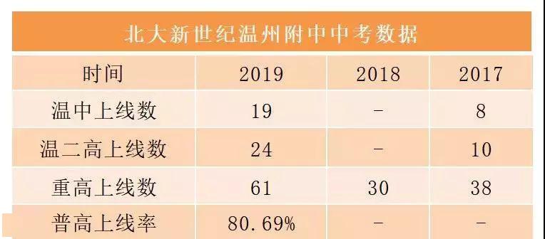 龍灣實驗中學2019年中考中,龍灣區實驗中學省一級重高上線92人,溫中