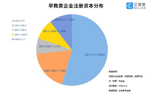 早教託管企業新增率同比下跌869第一季度出現負增長