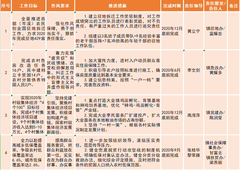 公示岑溪市14个镇问题清单目标清单汇总