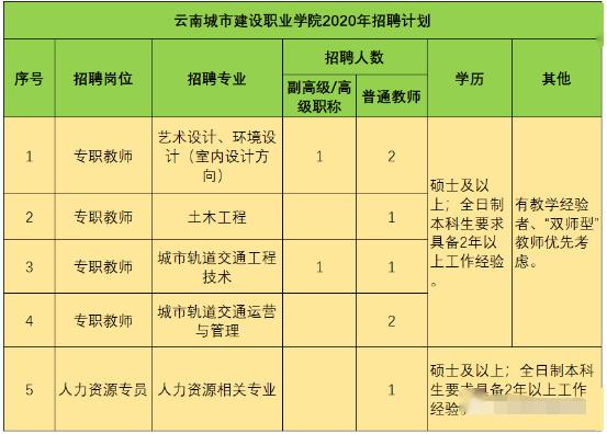 提供住宿雲南城市建設職業學院2020年招聘