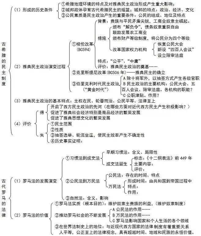 2020中考歷史專題知識思維導圖